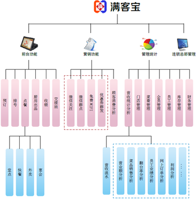滿客寶食堂預(yù)訂系統(tǒng) 以數(shù)字化閉環(huán)重塑高效智慧食堂管理